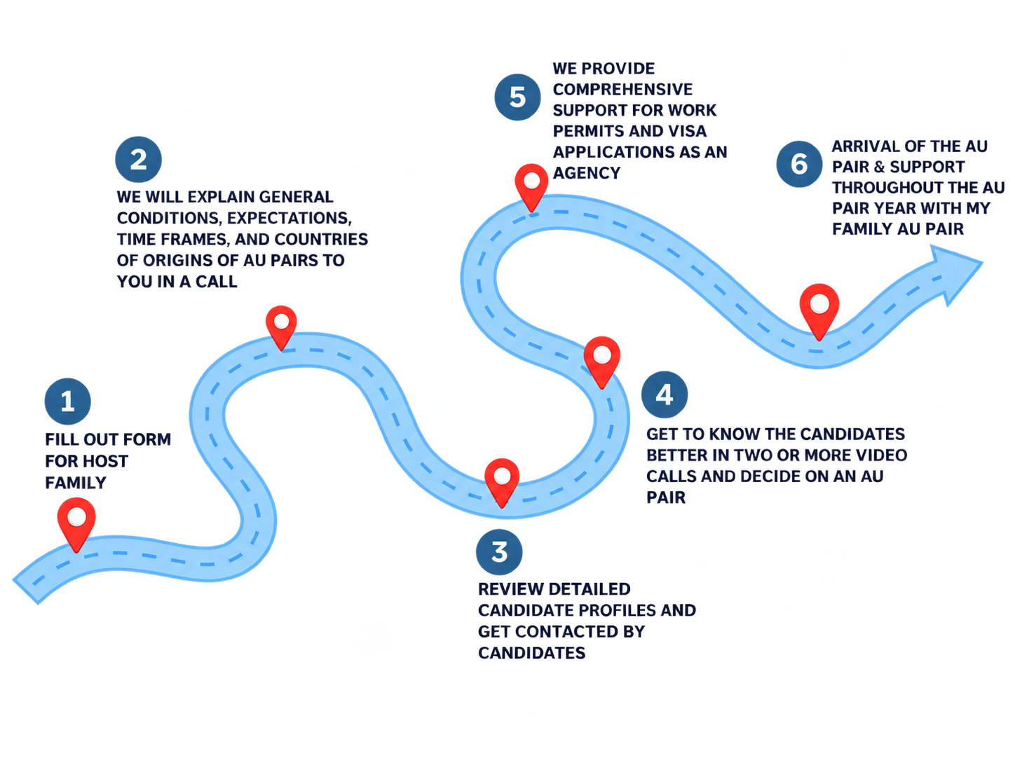 Six steps to becoming a host family: application, consultation, candidate profiles, video calls, work permits and visa, arrival and ongoing support.
